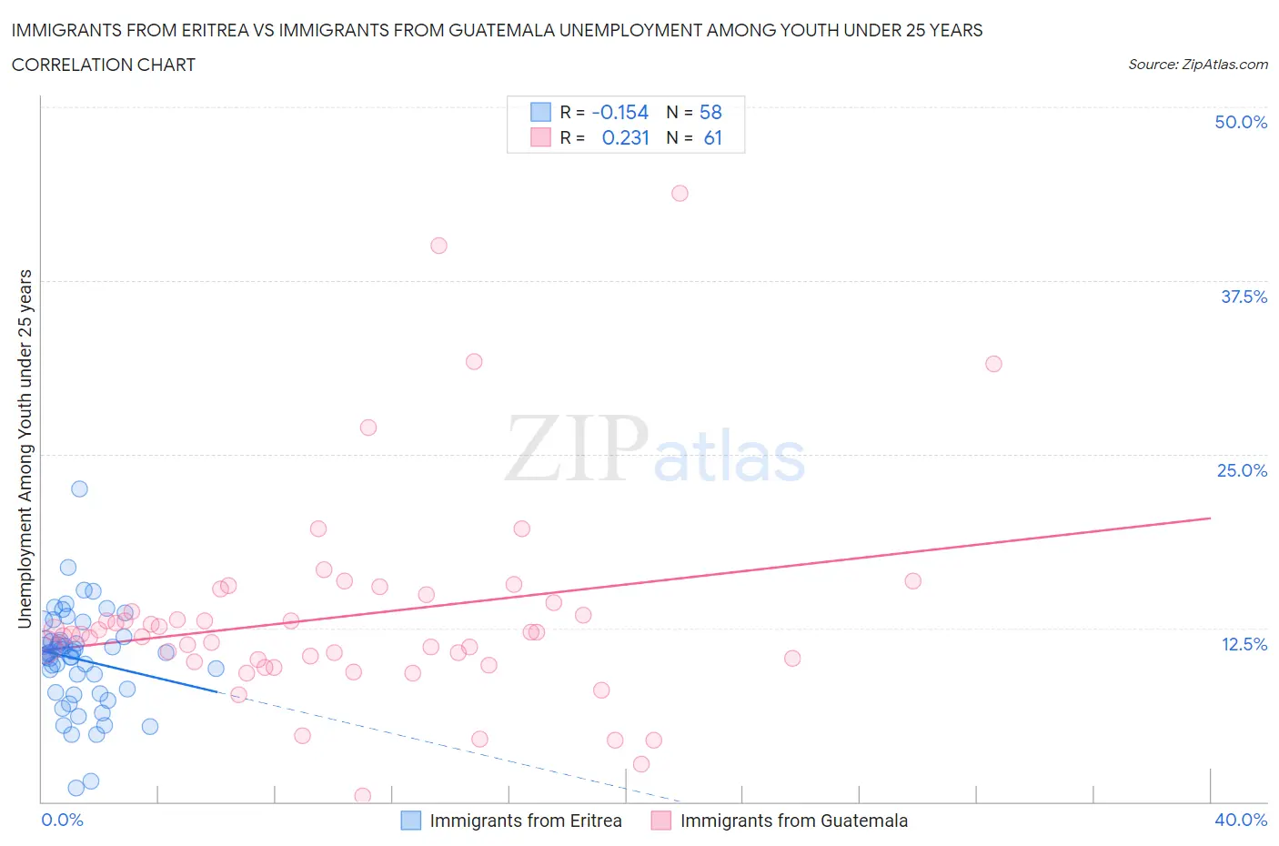 Immigrants from Eritrea vs Immigrants from Guatemala Unemployment Among Youth under 25 years