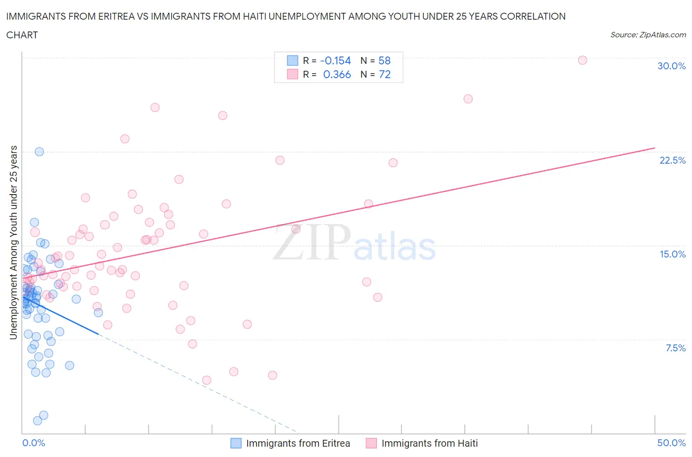 Immigrants from Eritrea vs Immigrants from Haiti Unemployment Among Youth under 25 years