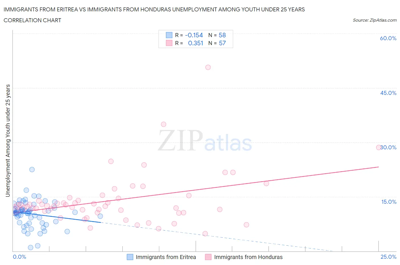 Immigrants from Eritrea vs Immigrants from Honduras Unemployment Among Youth under 25 years