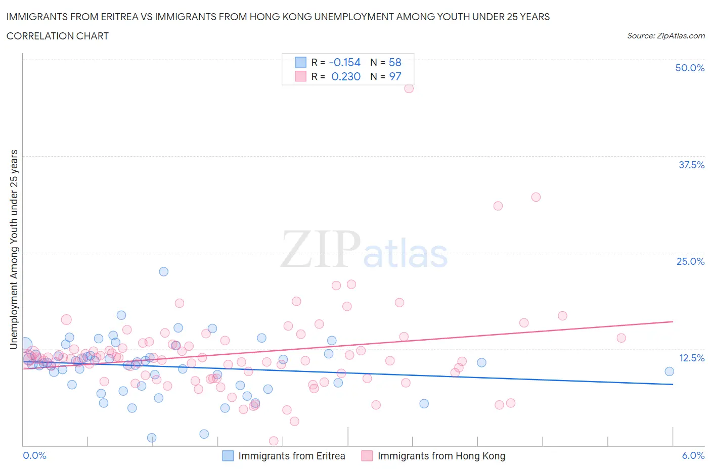 Immigrants from Eritrea vs Immigrants from Hong Kong Unemployment Among Youth under 25 years