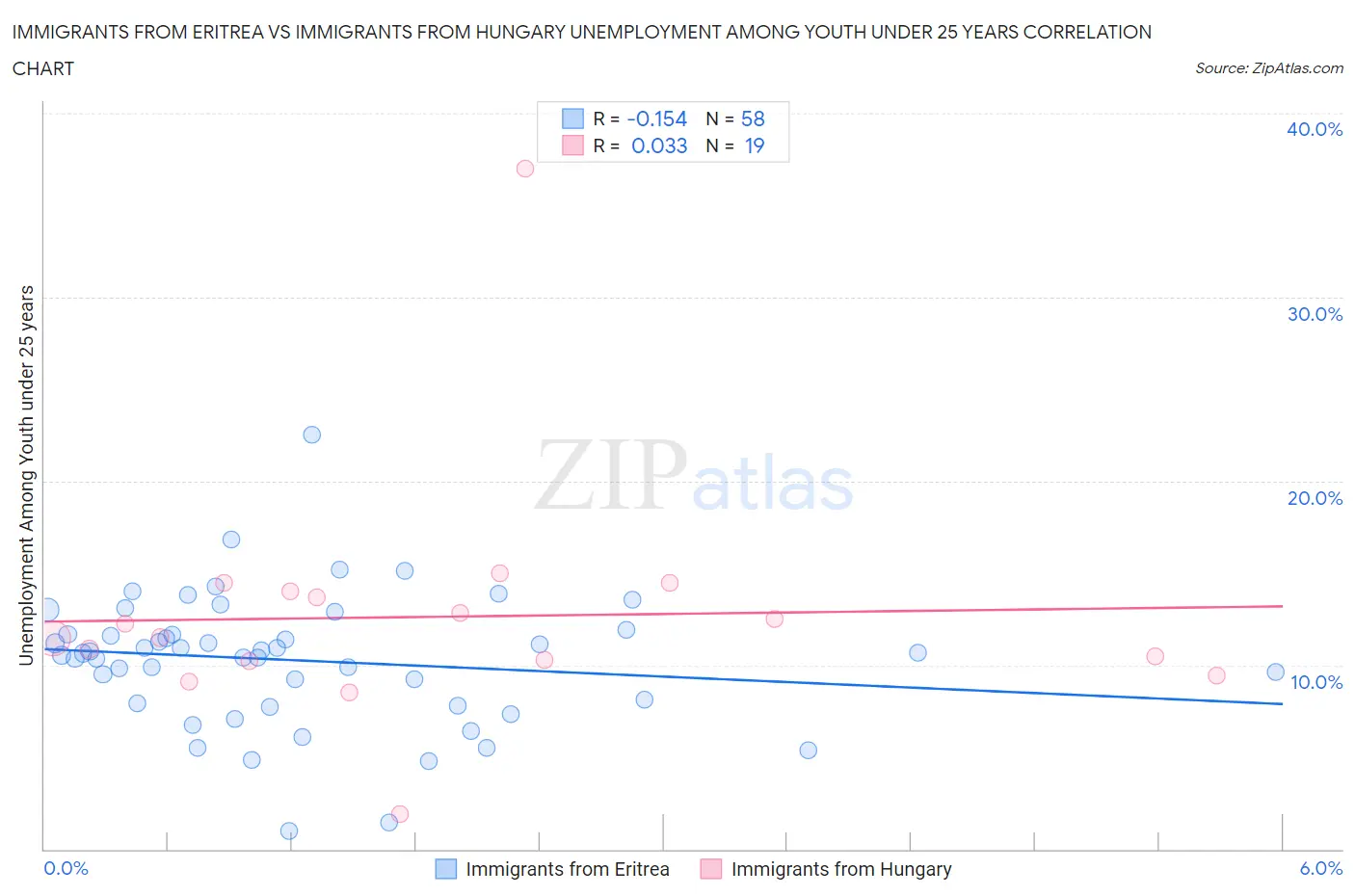 Immigrants from Eritrea vs Immigrants from Hungary Unemployment Among Youth under 25 years