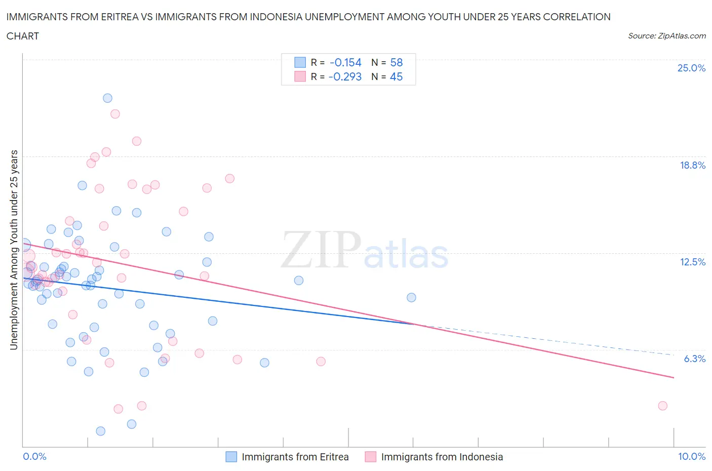 Immigrants from Eritrea vs Immigrants from Indonesia Unemployment Among Youth under 25 years