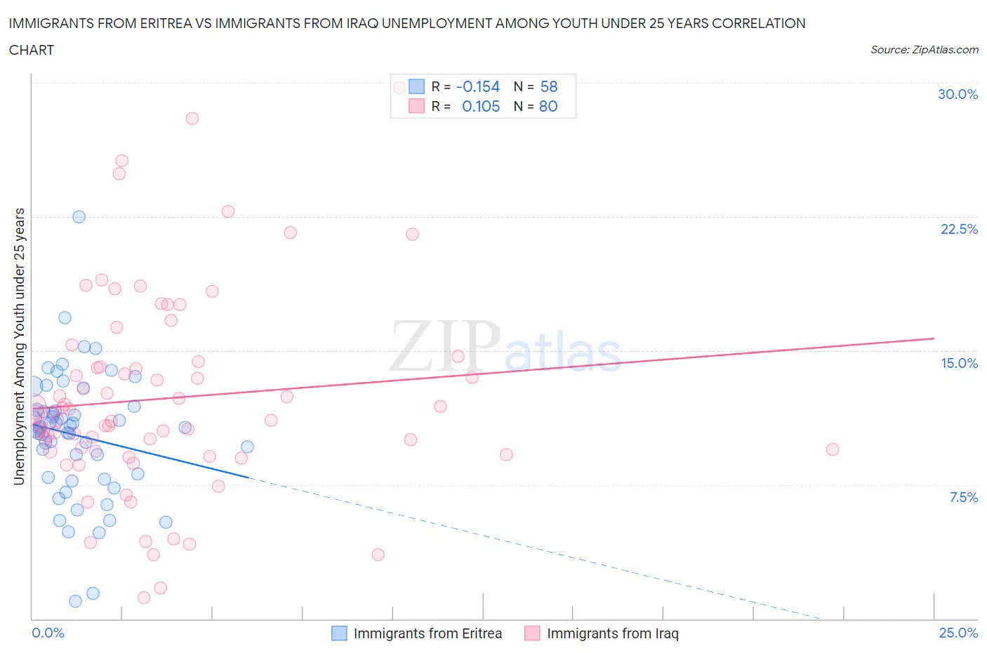 Immigrants from Eritrea vs Immigrants from Iraq Unemployment Among Youth under 25 years