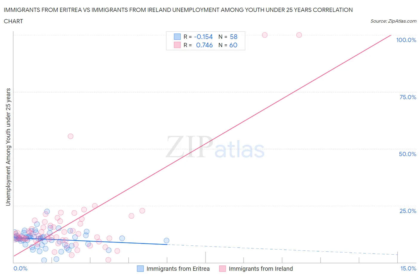 Immigrants from Eritrea vs Immigrants from Ireland Unemployment Among Youth under 25 years