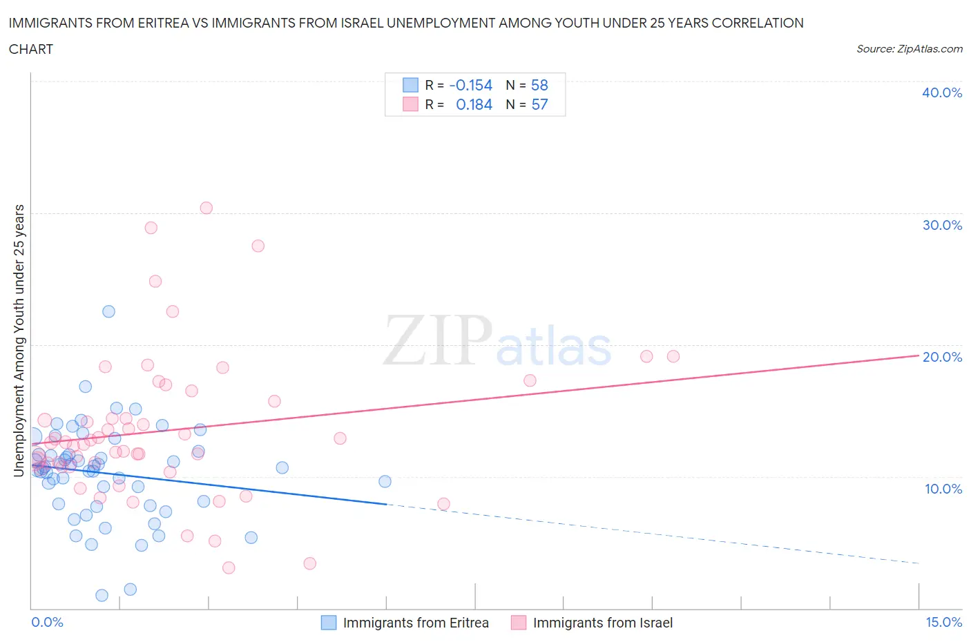 Immigrants from Eritrea vs Immigrants from Israel Unemployment Among Youth under 25 years