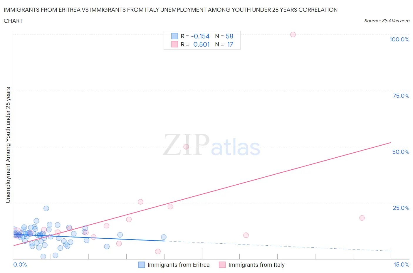 Immigrants from Eritrea vs Immigrants from Italy Unemployment Among Youth under 25 years