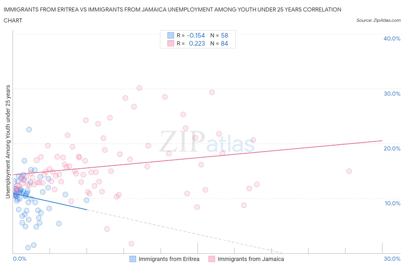 Immigrants from Eritrea vs Immigrants from Jamaica Unemployment Among Youth under 25 years