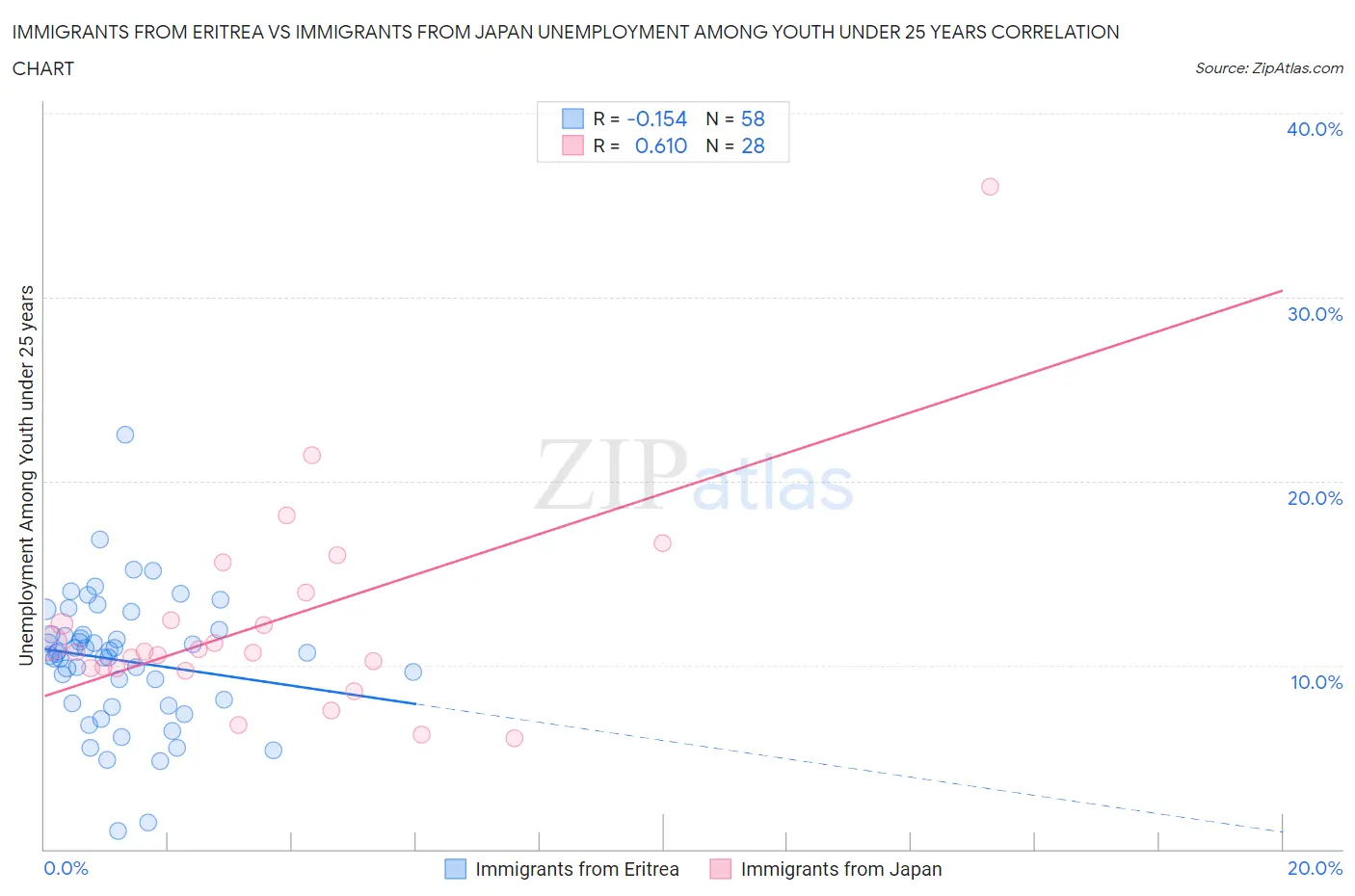 Immigrants from Eritrea vs Immigrants from Japan Unemployment Among Youth under 25 years