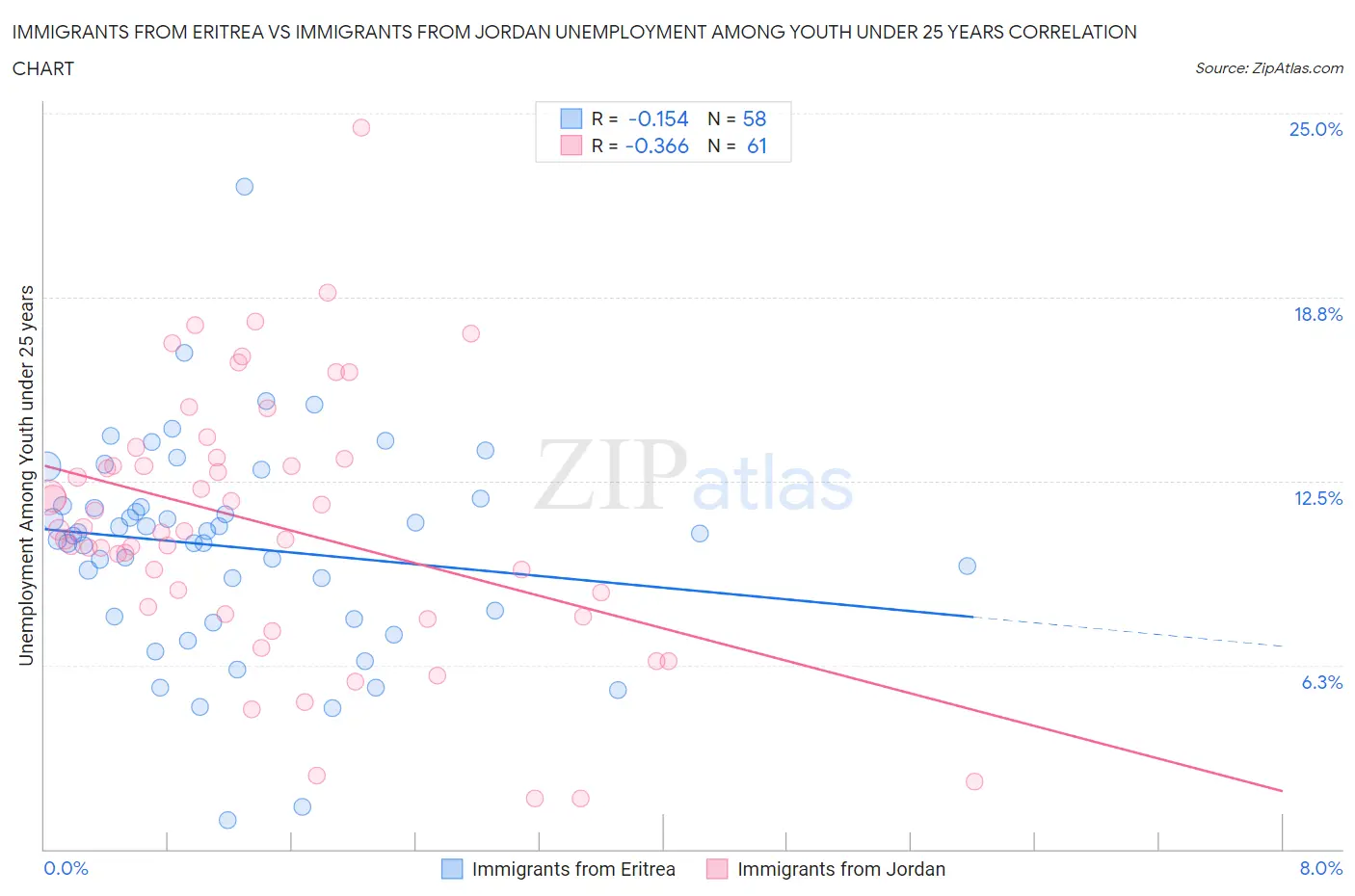 Immigrants from Eritrea vs Immigrants from Jordan Unemployment Among Youth under 25 years