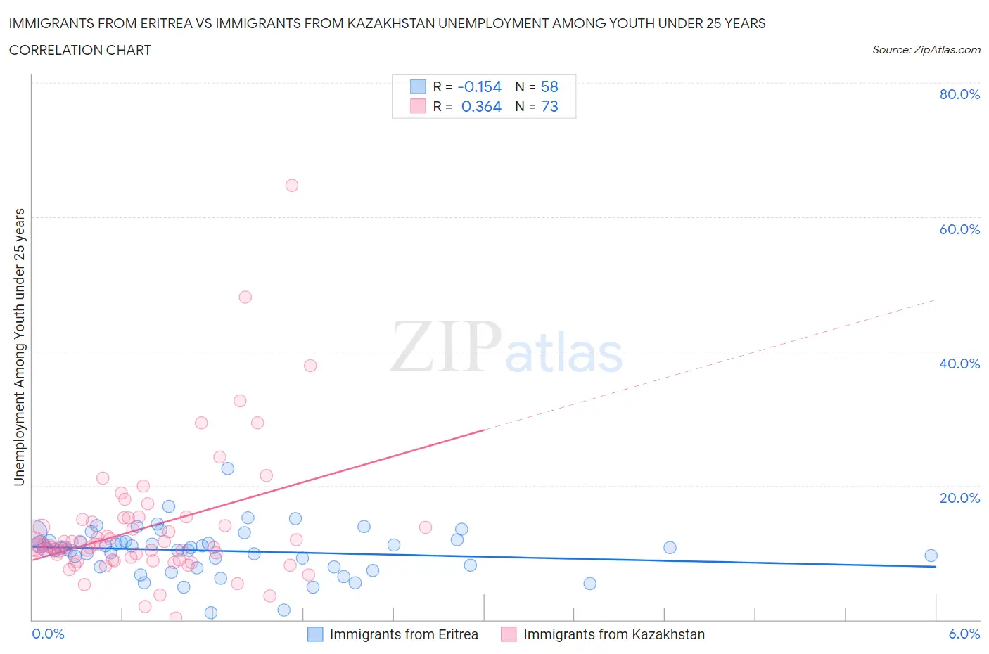 Immigrants from Eritrea vs Immigrants from Kazakhstan Unemployment Among Youth under 25 years