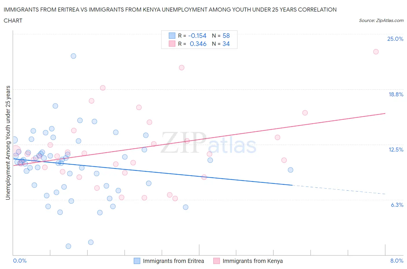 Immigrants from Eritrea vs Immigrants from Kenya Unemployment Among Youth under 25 years