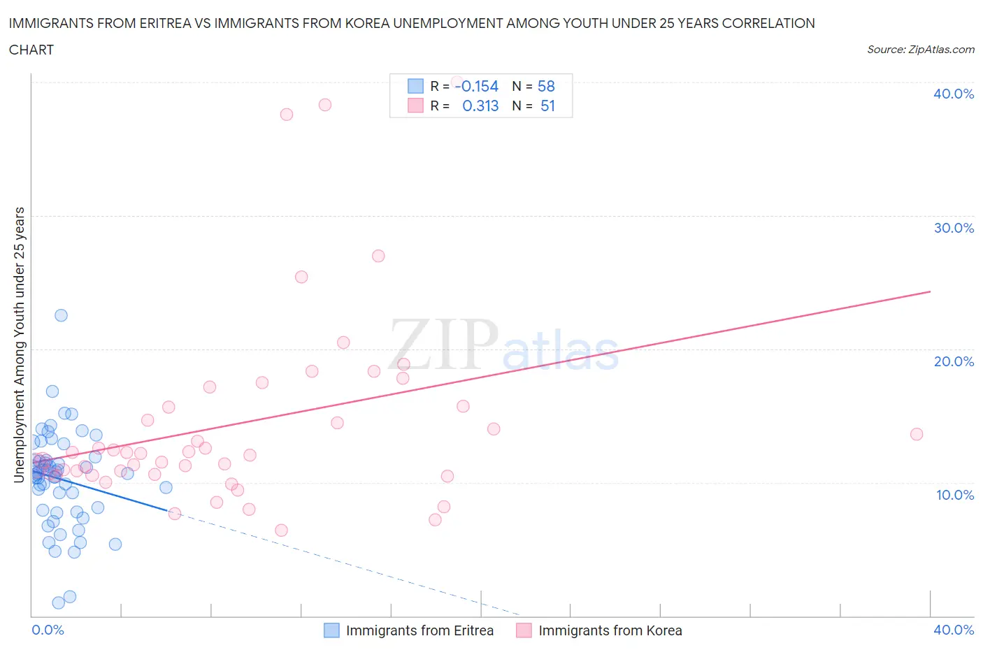 Immigrants from Eritrea vs Immigrants from Korea Unemployment Among Youth under 25 years