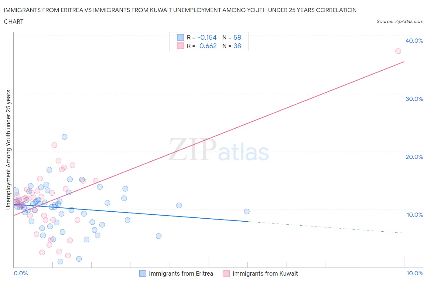 Immigrants from Eritrea vs Immigrants from Kuwait Unemployment Among Youth under 25 years