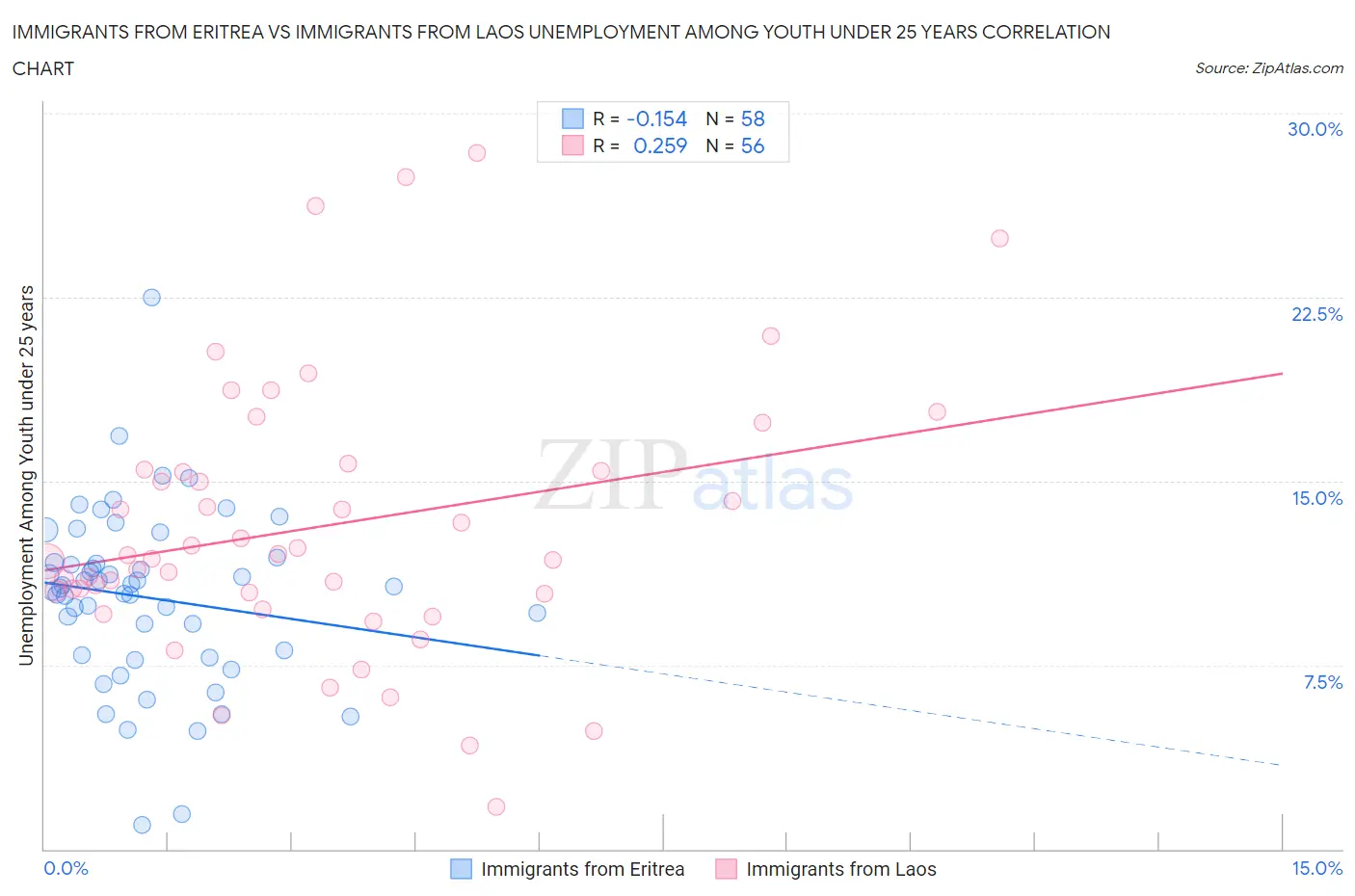 Immigrants from Eritrea vs Immigrants from Laos Unemployment Among Youth under 25 years