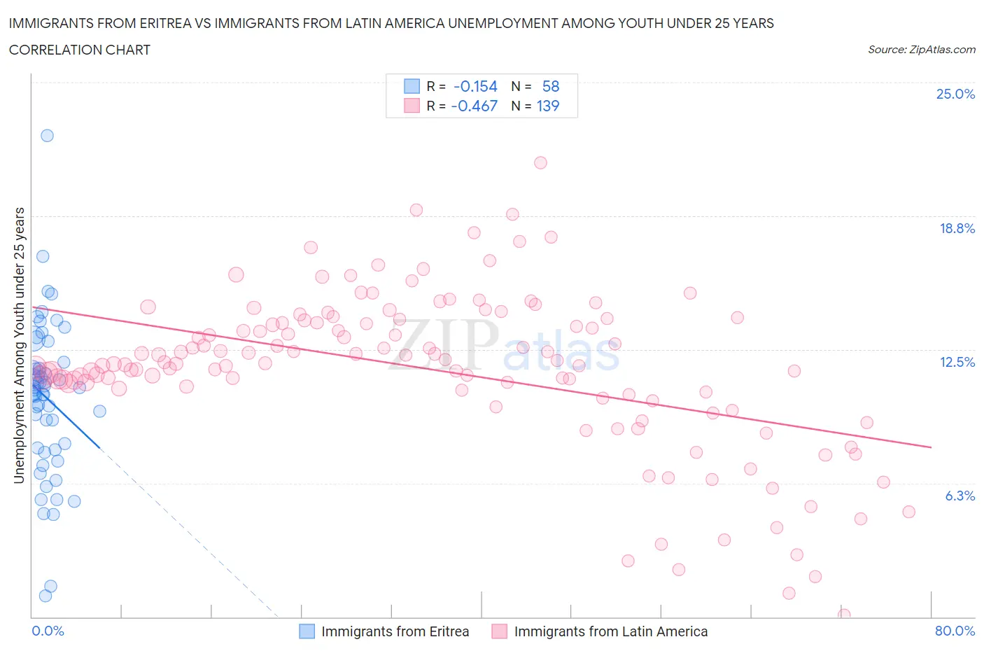 Immigrants from Eritrea vs Immigrants from Latin America Unemployment Among Youth under 25 years