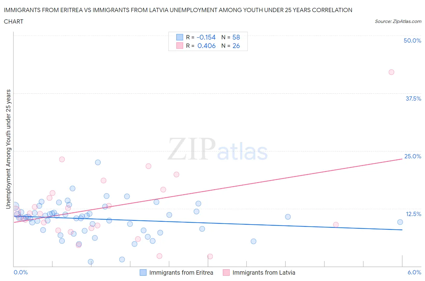 Immigrants from Eritrea vs Immigrants from Latvia Unemployment Among Youth under 25 years