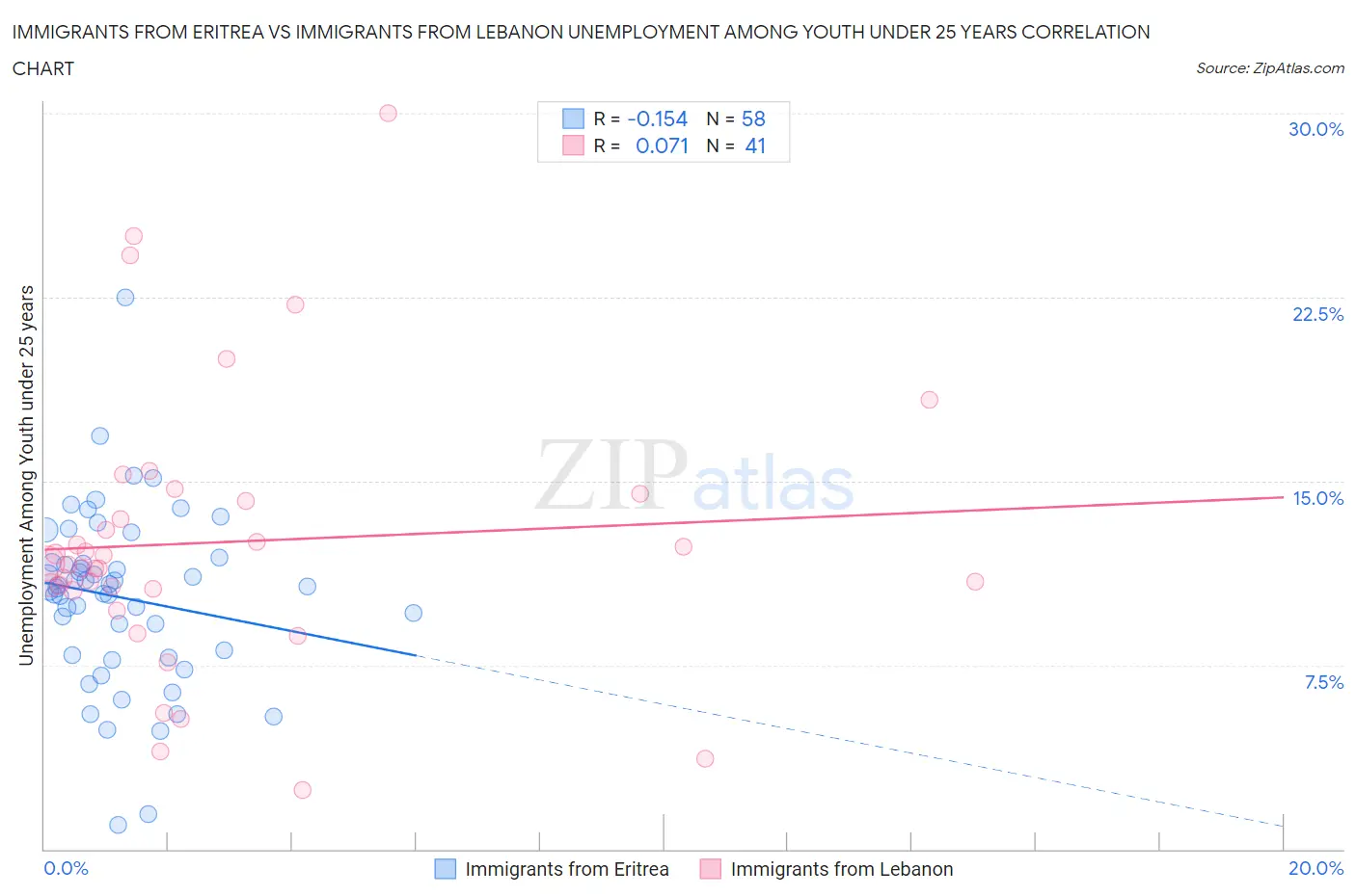 Immigrants from Eritrea vs Immigrants from Lebanon Unemployment Among Youth under 25 years