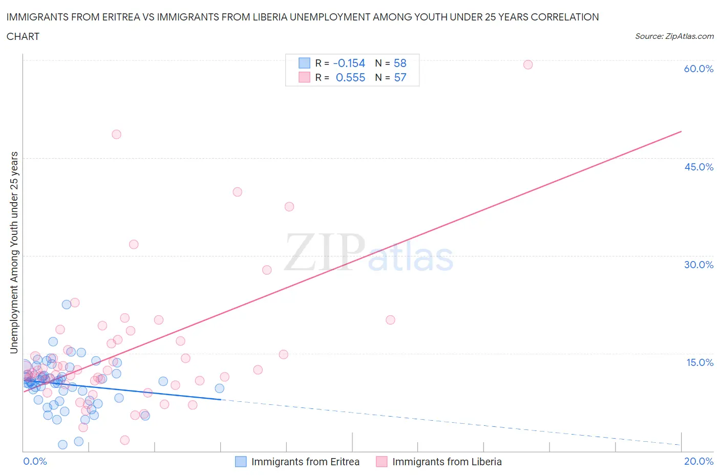 Immigrants from Eritrea vs Immigrants from Liberia Unemployment Among Youth under 25 years