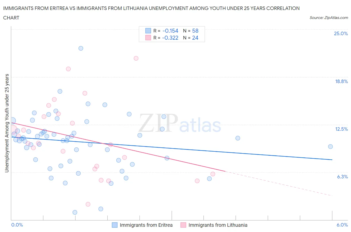 Immigrants from Eritrea vs Immigrants from Lithuania Unemployment Among Youth under 25 years