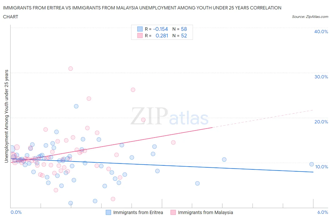 Immigrants from Eritrea vs Immigrants from Malaysia Unemployment Among Youth under 25 years