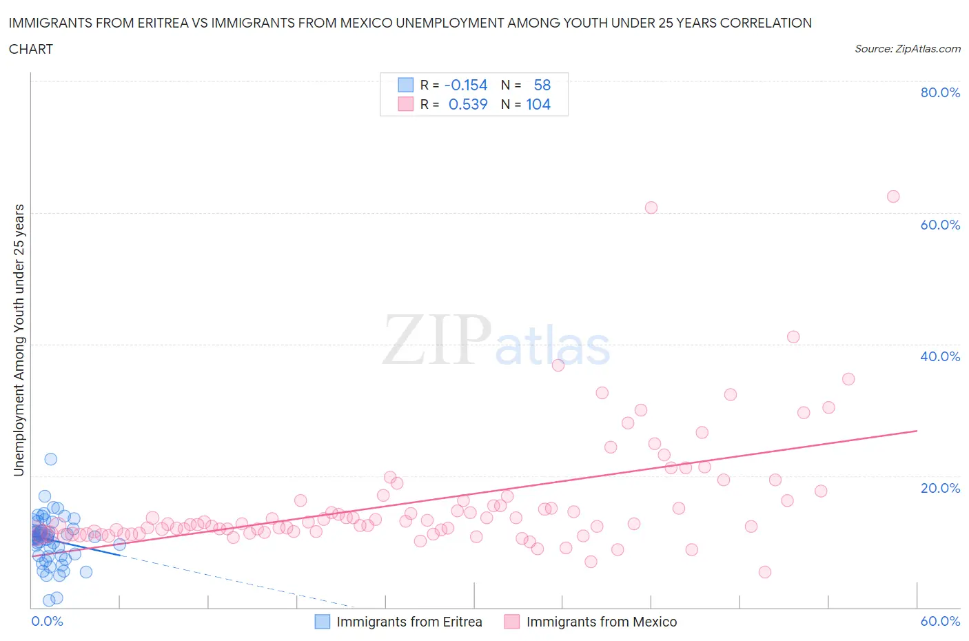 Immigrants from Eritrea vs Immigrants from Mexico Unemployment Among Youth under 25 years