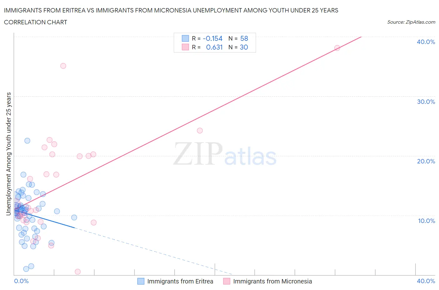 Immigrants from Eritrea vs Immigrants from Micronesia Unemployment Among Youth under 25 years