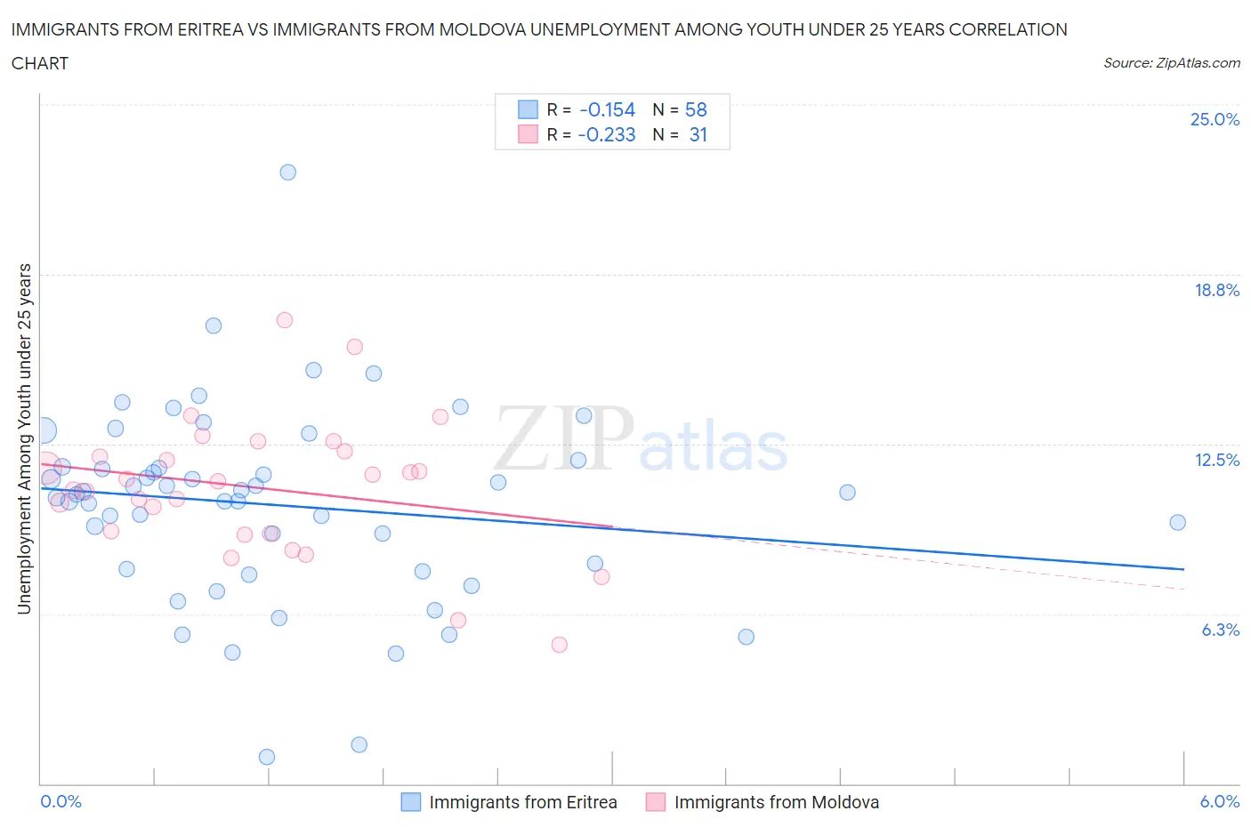 Immigrants from Eritrea vs Immigrants from Moldova Unemployment Among Youth under 25 years