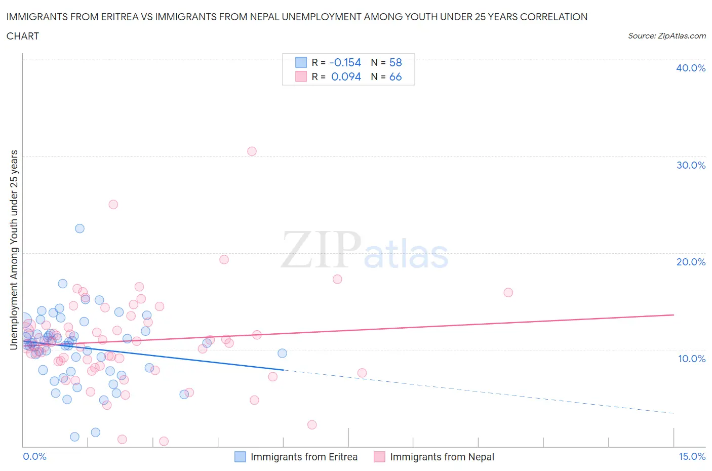 Immigrants from Eritrea vs Immigrants from Nepal Unemployment Among Youth under 25 years