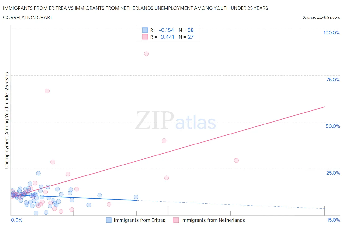 Immigrants from Eritrea vs Immigrants from Netherlands Unemployment Among Youth under 25 years