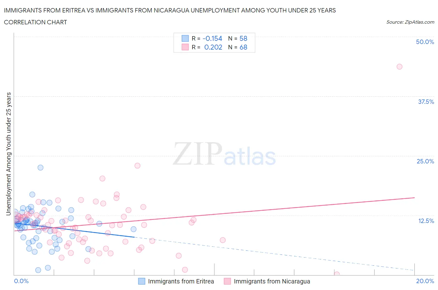 Immigrants from Eritrea vs Immigrants from Nicaragua Unemployment Among Youth under 25 years