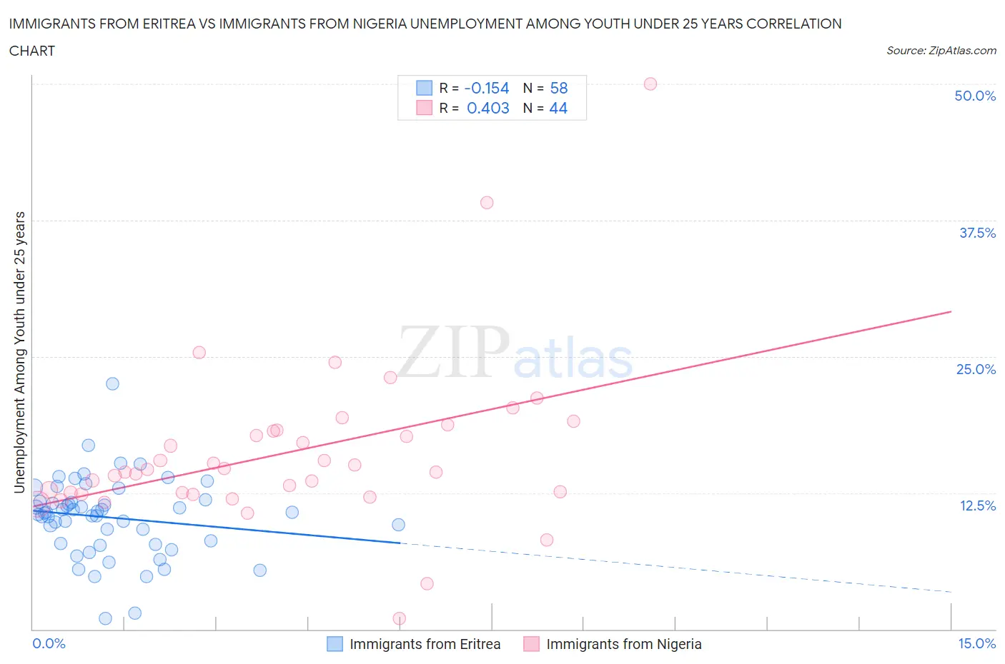 Immigrants from Eritrea vs Immigrants from Nigeria Unemployment Among Youth under 25 years