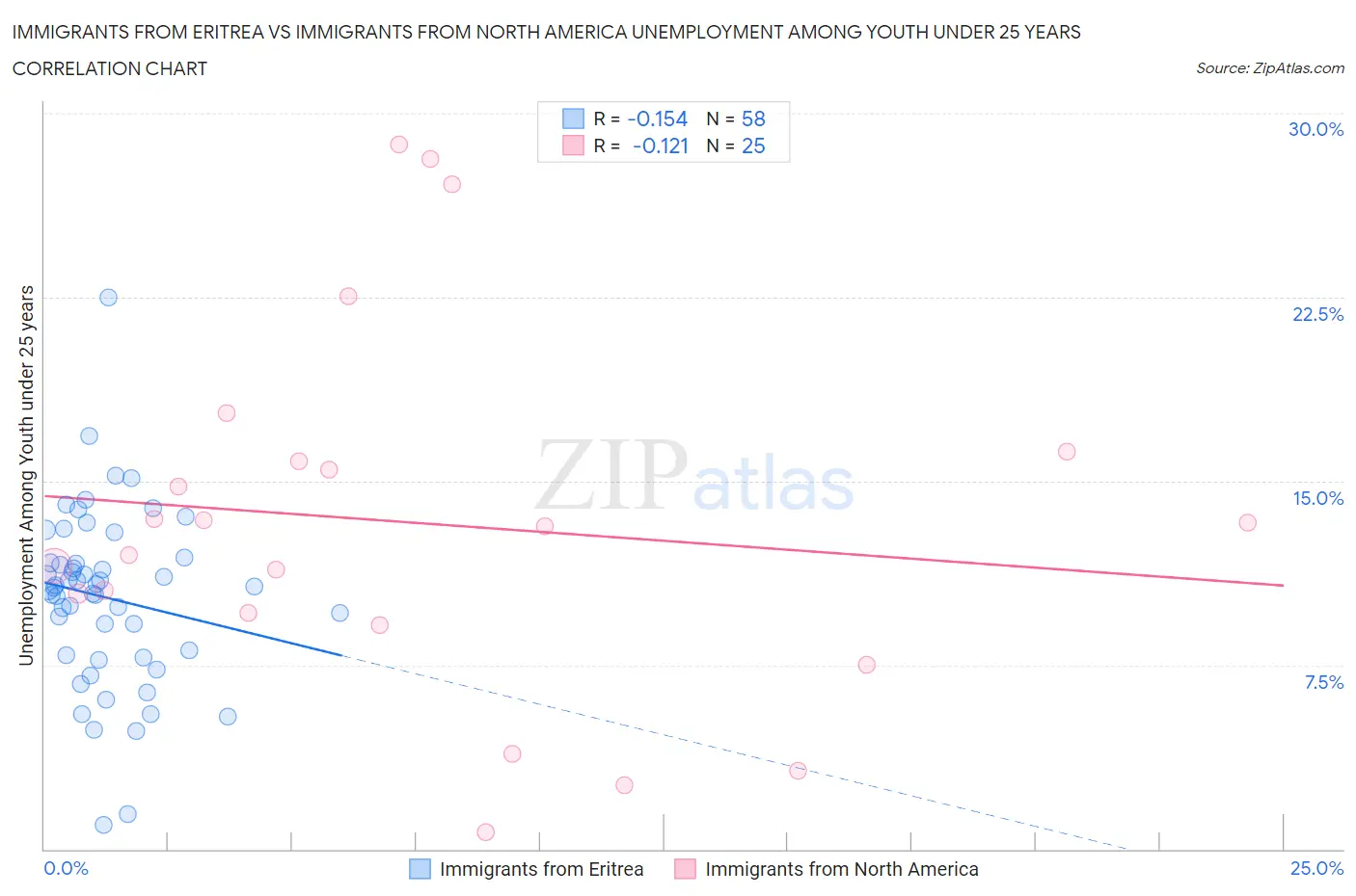 Immigrants from Eritrea vs Immigrants from North America Unemployment Among Youth under 25 years