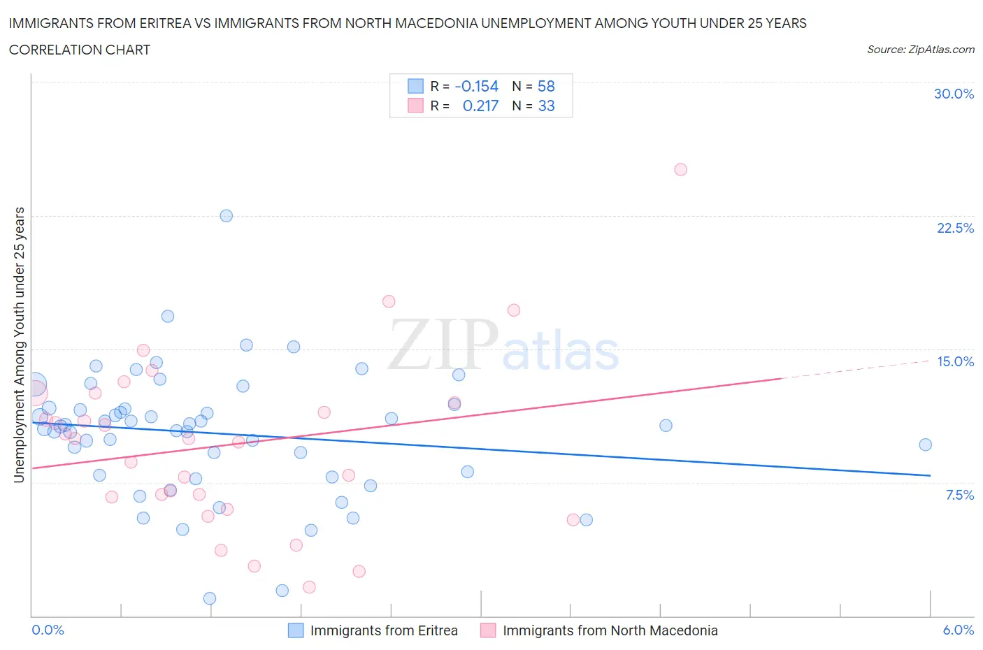 Immigrants from Eritrea vs Immigrants from North Macedonia Unemployment Among Youth under 25 years