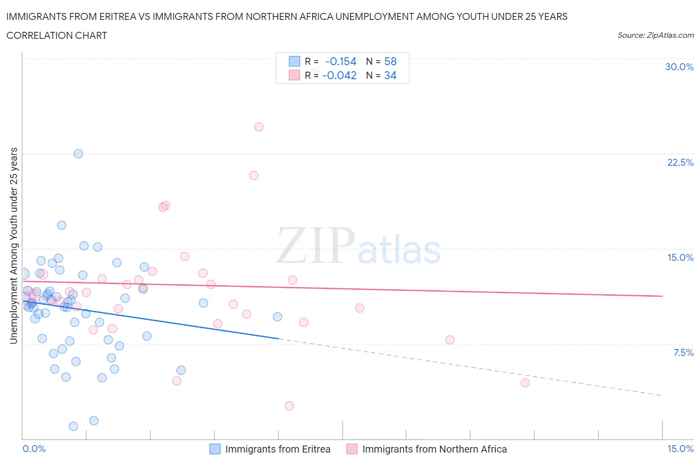 Immigrants from Eritrea vs Immigrants from Northern Africa Unemployment Among Youth under 25 years