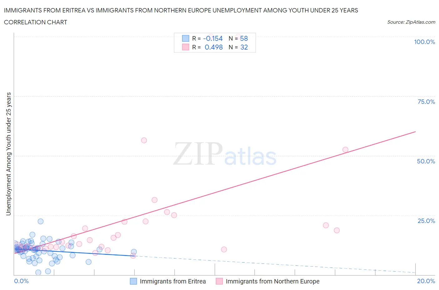 Immigrants from Eritrea vs Immigrants from Northern Europe Unemployment Among Youth under 25 years