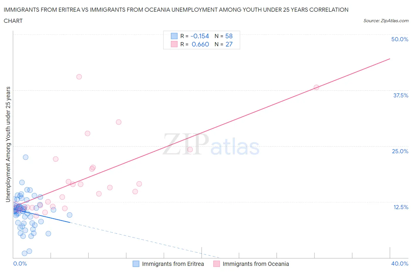Immigrants from Eritrea vs Immigrants from Oceania Unemployment Among Youth under 25 years