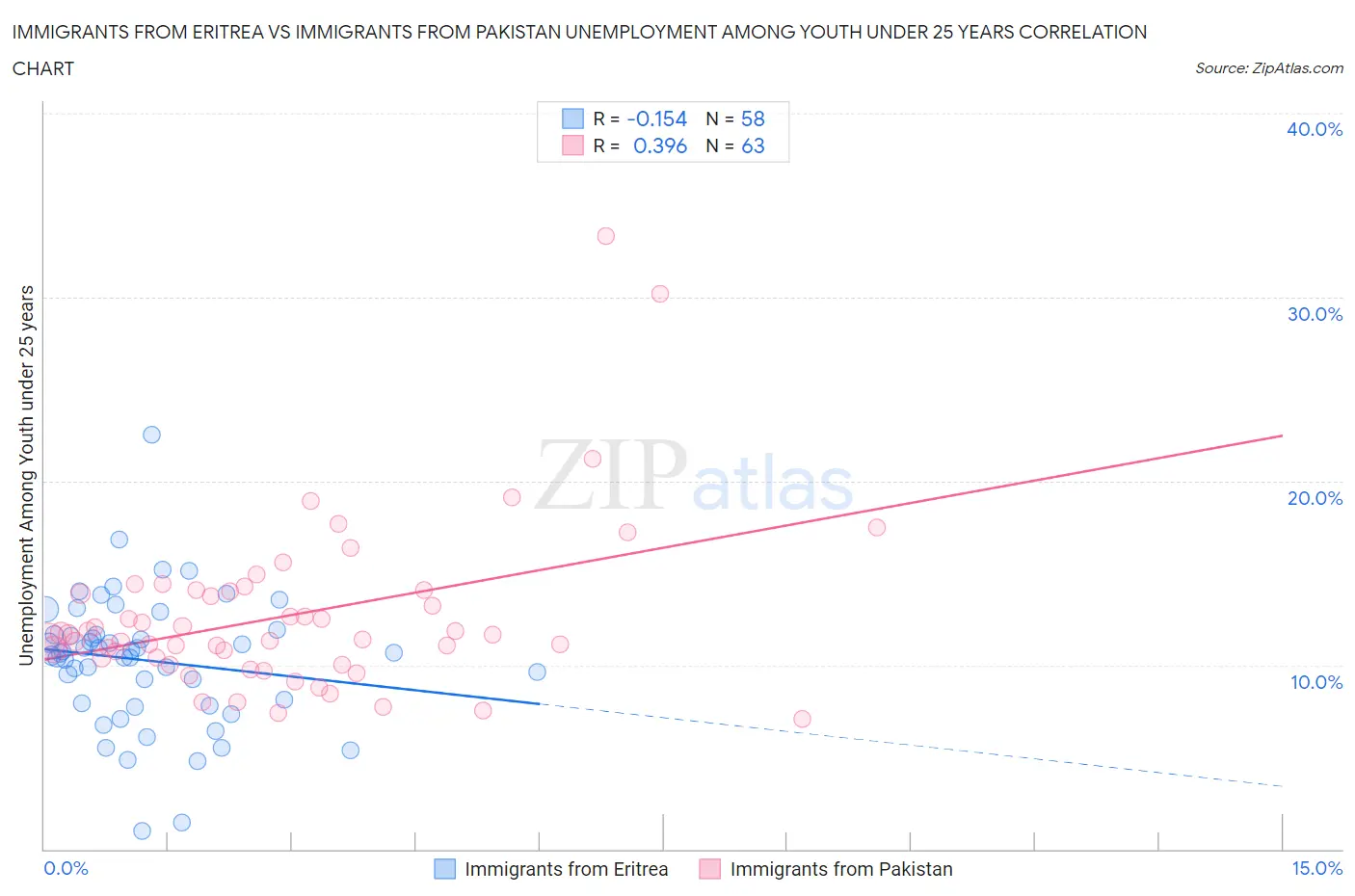Immigrants from Eritrea vs Immigrants from Pakistan Unemployment Among Youth under 25 years