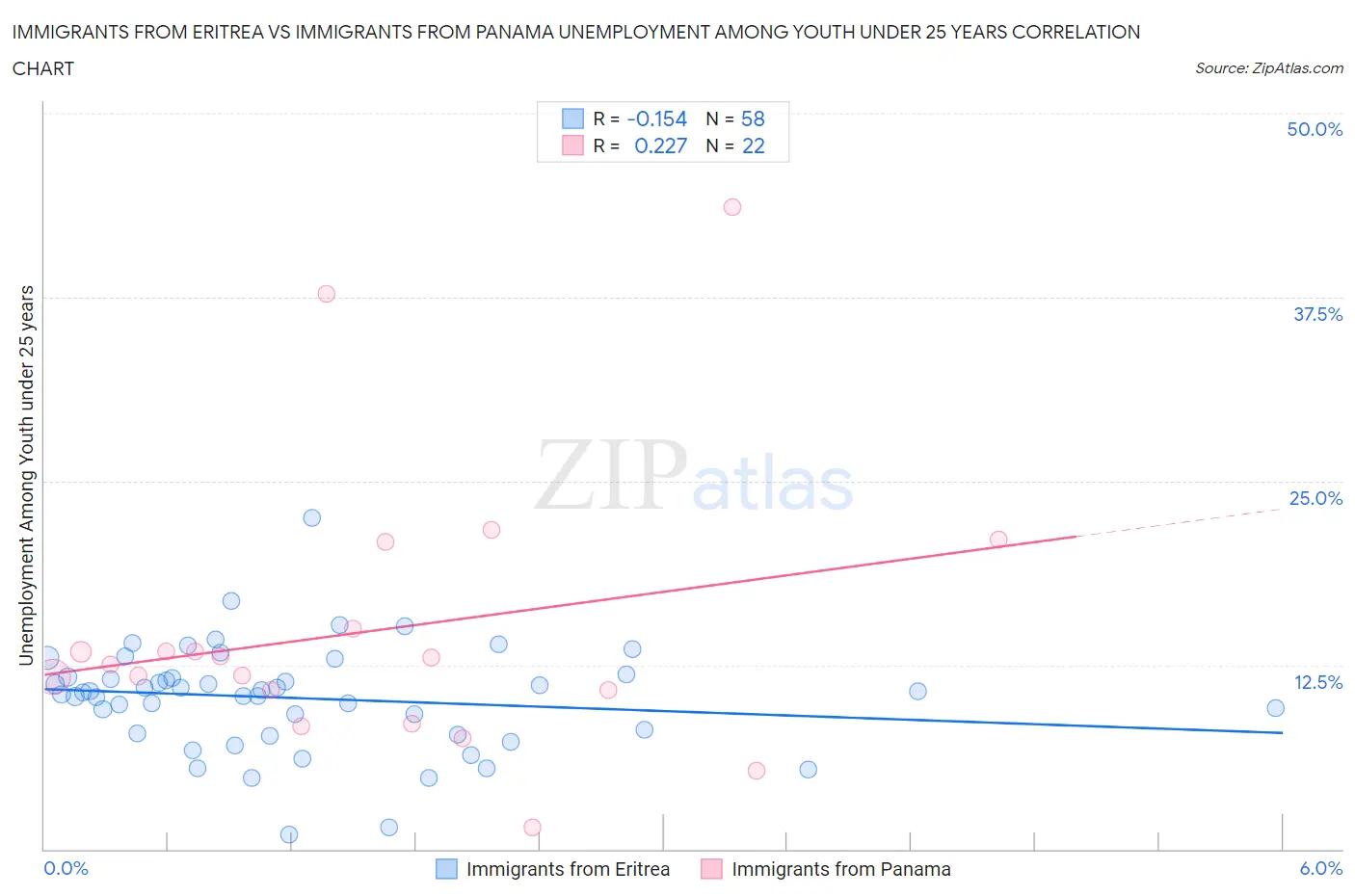 Immigrants from Eritrea vs Immigrants from Panama Unemployment Among Youth under 25 years