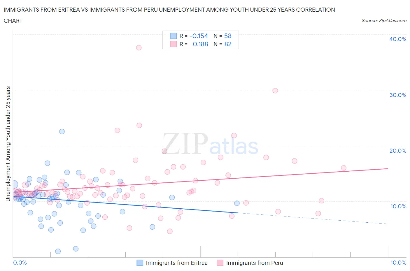 Immigrants from Eritrea vs Immigrants from Peru Unemployment Among Youth under 25 years