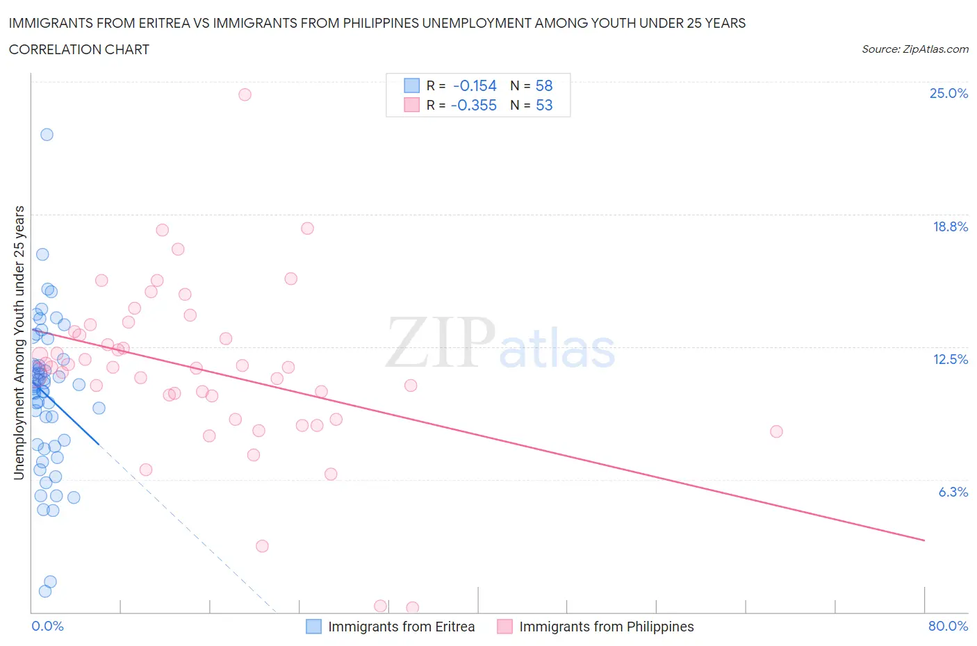 Immigrants from Eritrea vs Immigrants from Philippines Unemployment Among Youth under 25 years