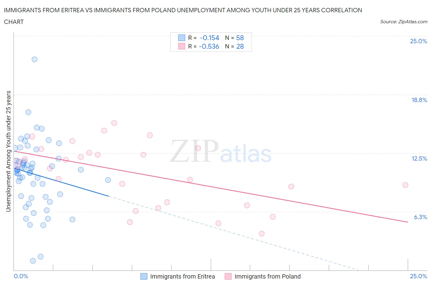Immigrants from Eritrea vs Immigrants from Poland Unemployment Among Youth under 25 years