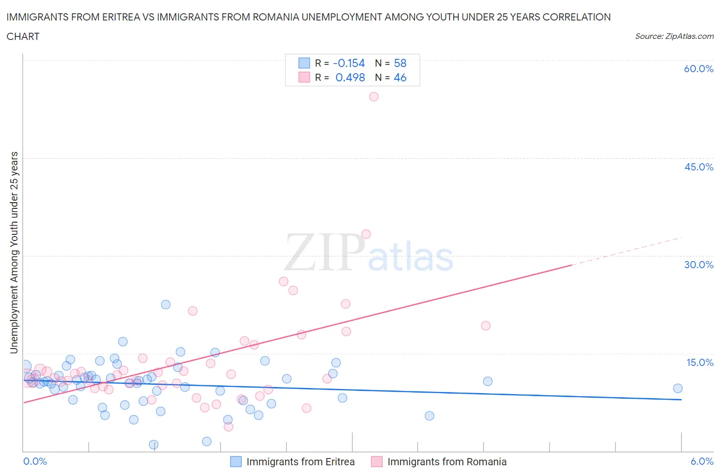 Immigrants from Eritrea vs Immigrants from Romania Unemployment Among Youth under 25 years