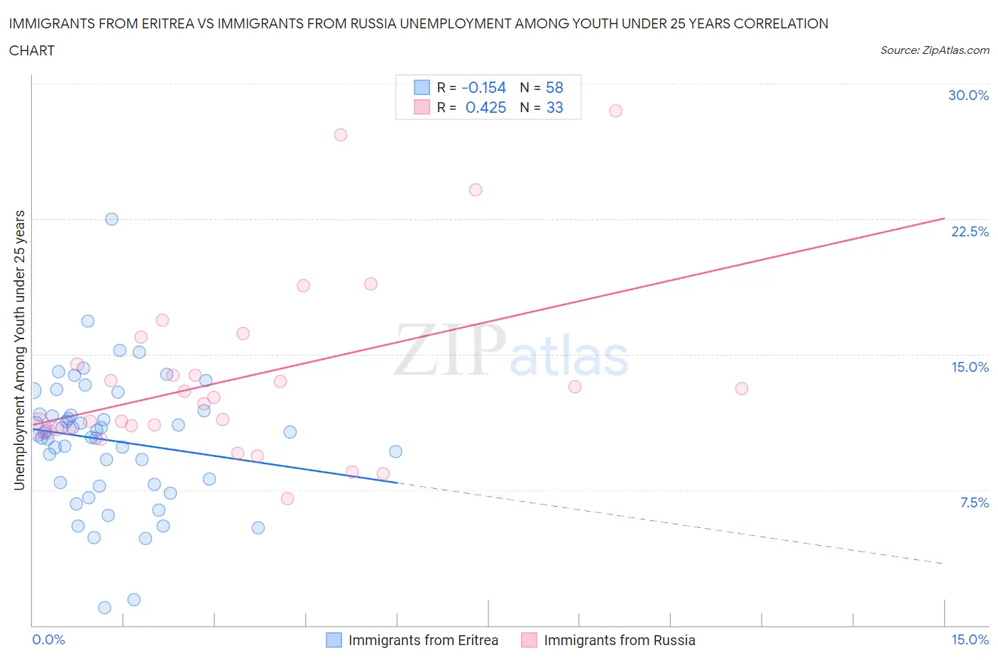 Immigrants from Eritrea vs Immigrants from Russia Unemployment Among Youth under 25 years