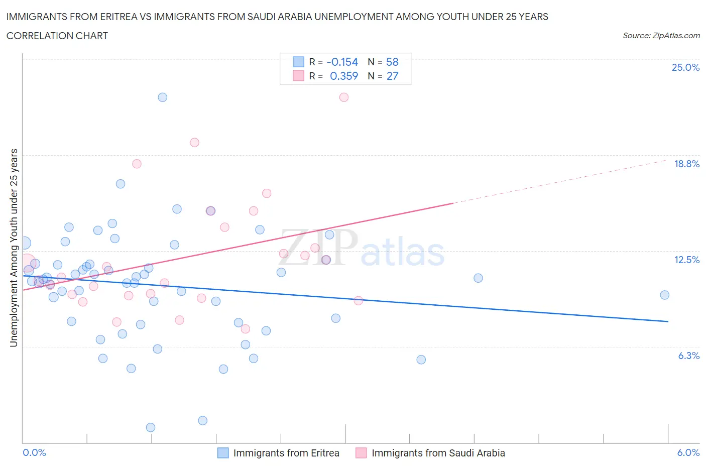 Immigrants from Eritrea vs Immigrants from Saudi Arabia Unemployment Among Youth under 25 years