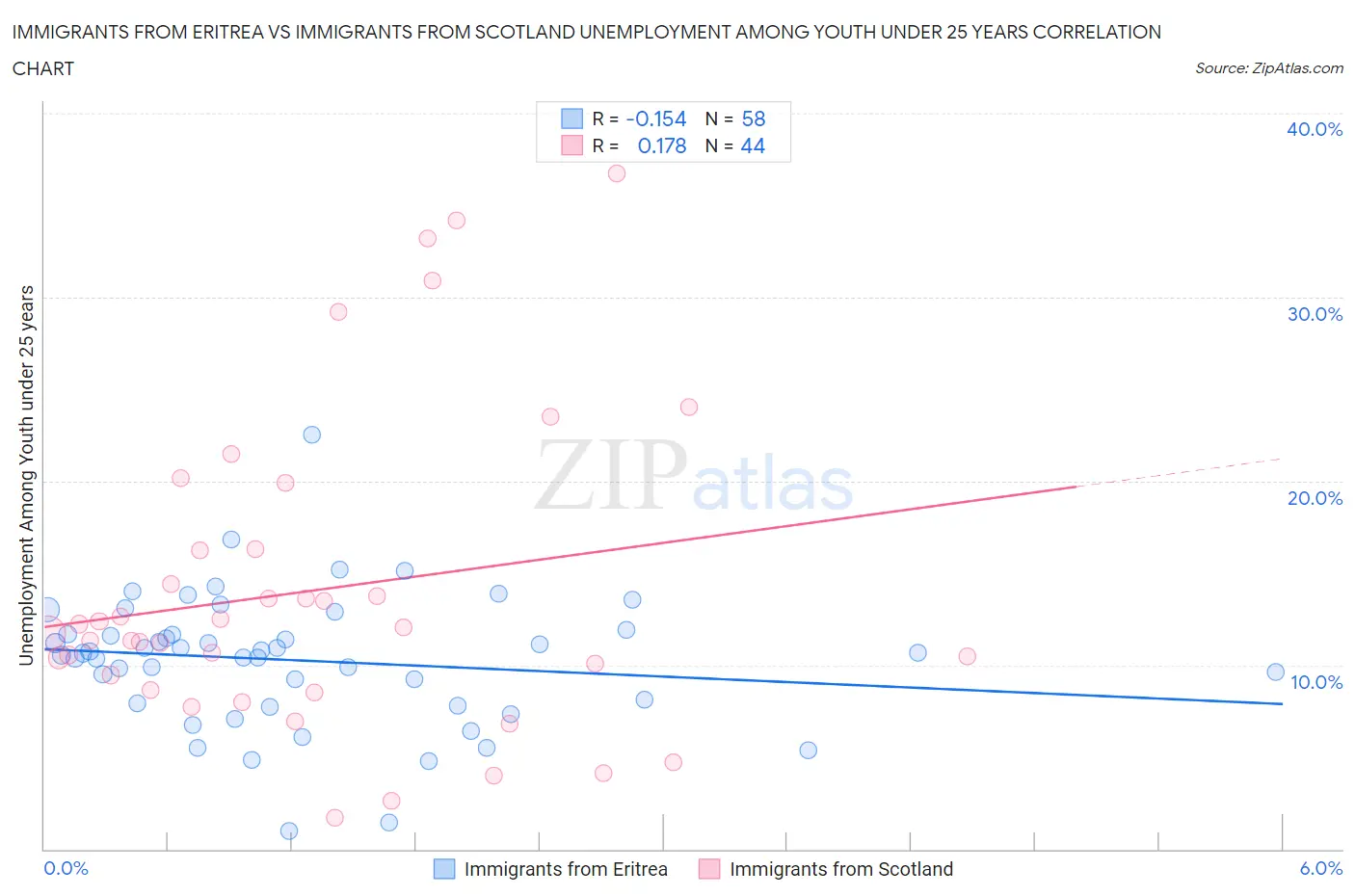 Immigrants from Eritrea vs Immigrants from Scotland Unemployment Among Youth under 25 years