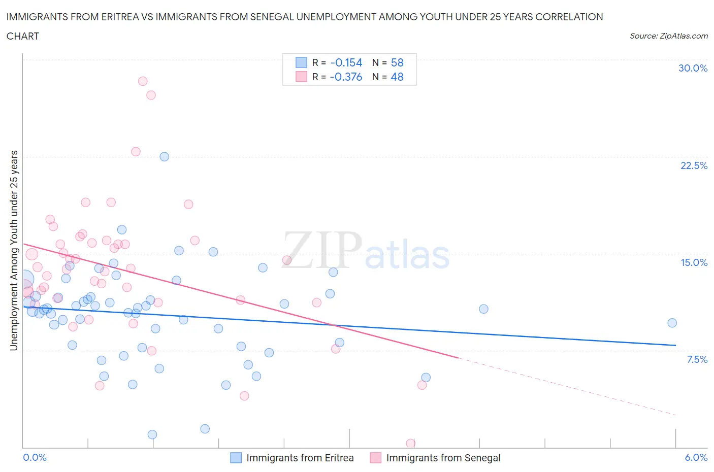 Immigrants from Eritrea vs Immigrants from Senegal Unemployment Among Youth under 25 years