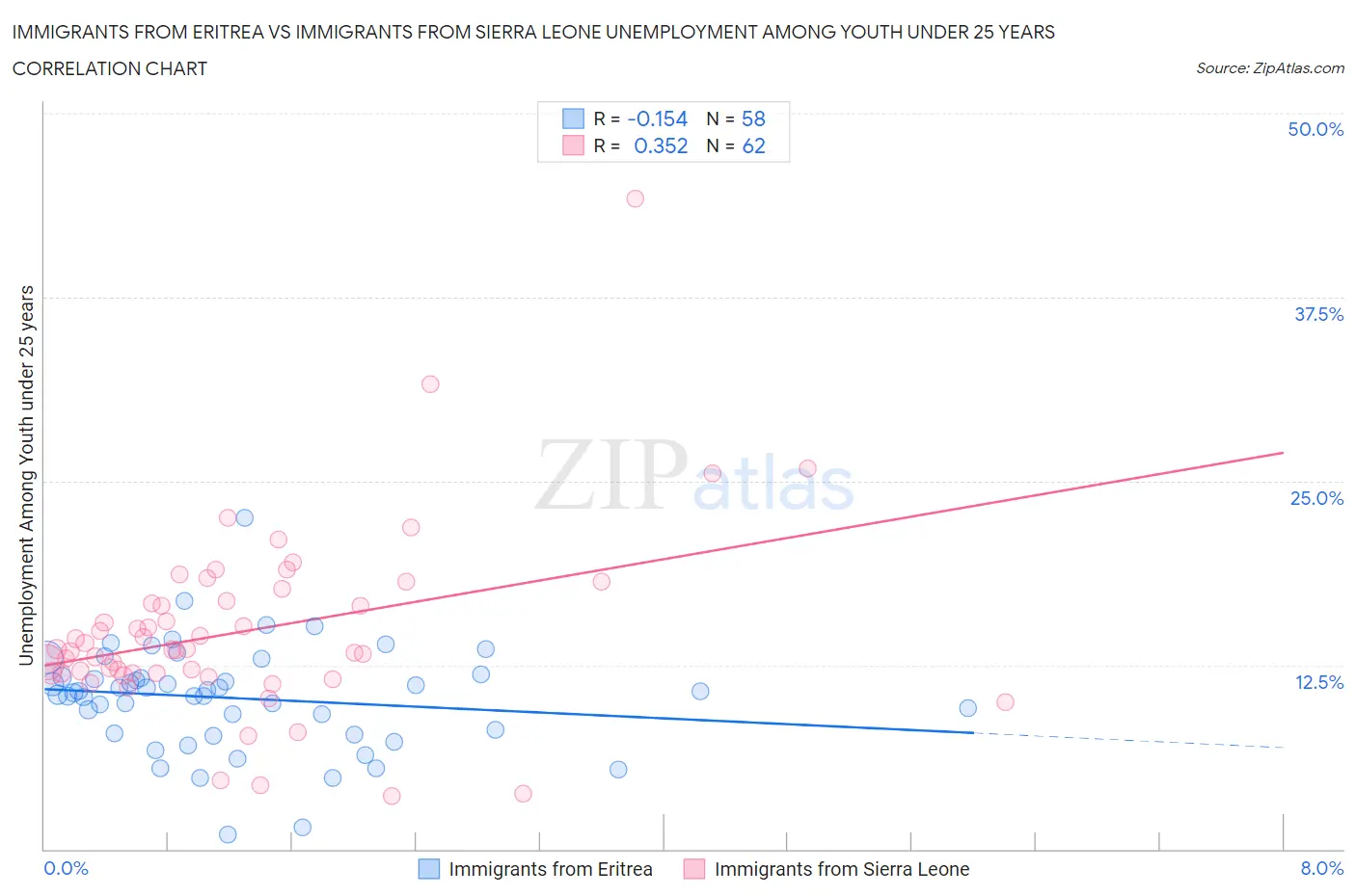 Immigrants from Eritrea vs Immigrants from Sierra Leone Unemployment Among Youth under 25 years