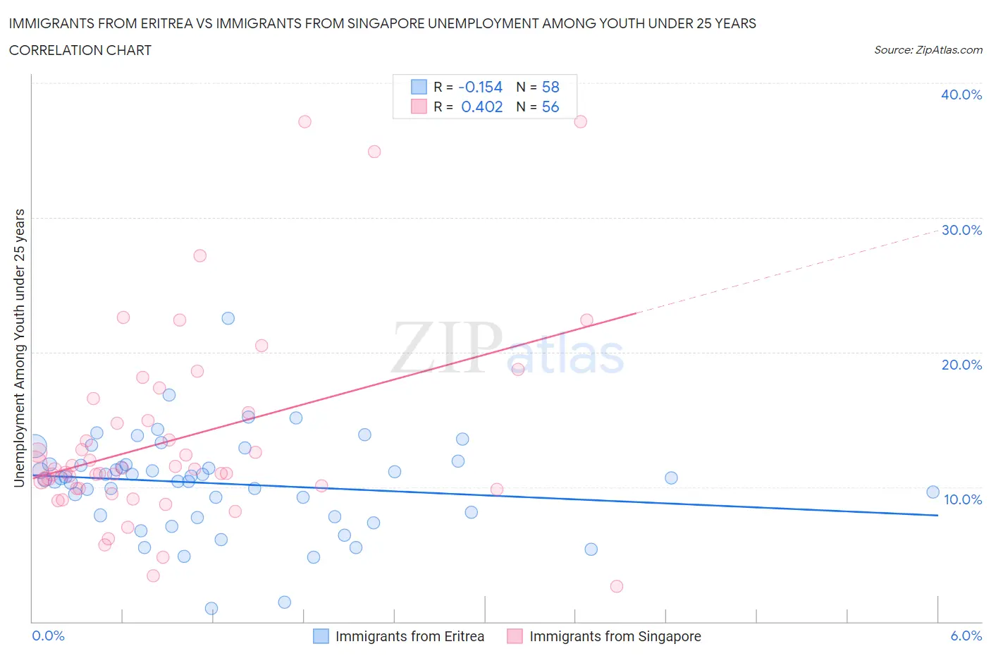 Immigrants from Eritrea vs Immigrants from Singapore Unemployment Among Youth under 25 years