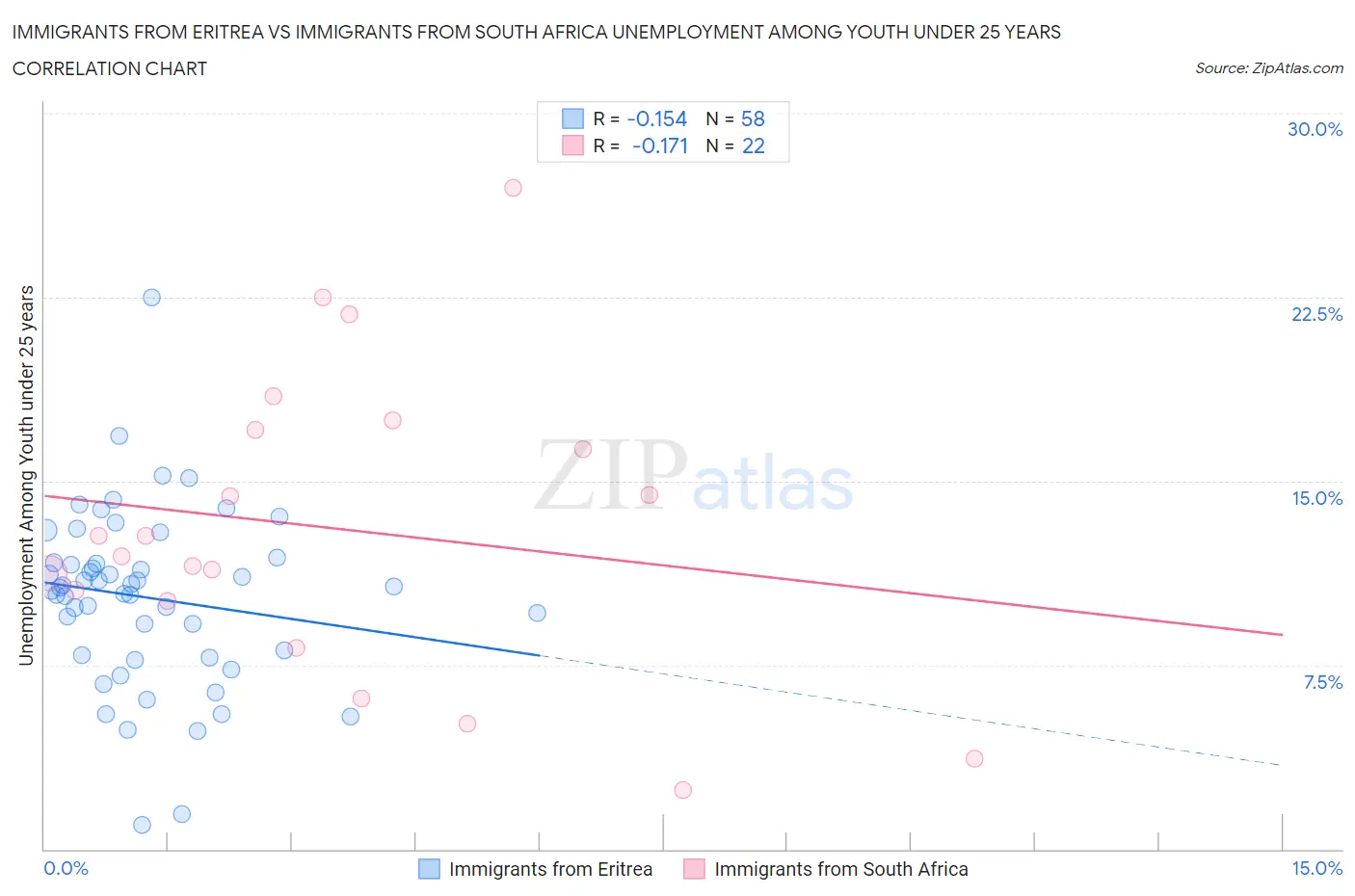 Immigrants from Eritrea vs Immigrants from South Africa Unemployment Among Youth under 25 years