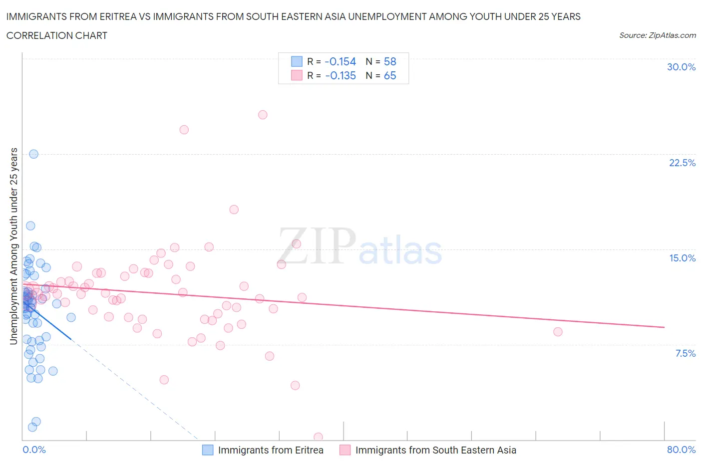Immigrants from Eritrea vs Immigrants from South Eastern Asia Unemployment Among Youth under 25 years